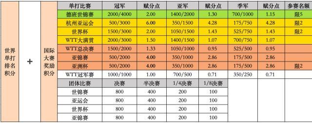 开云官网入口-乒协公布巴黎奥运选拔办法 “莎头”入选板上钉钉？